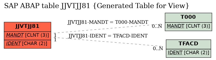 E-R Diagram for table JJVTJJ81 (Generated Table for View)