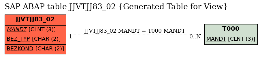 E-R Diagram for table JJVTJJ83_02 (Generated Table for View)