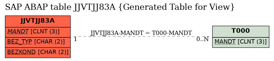E-R Diagram for table JJVTJJ83A (Generated Table for View)