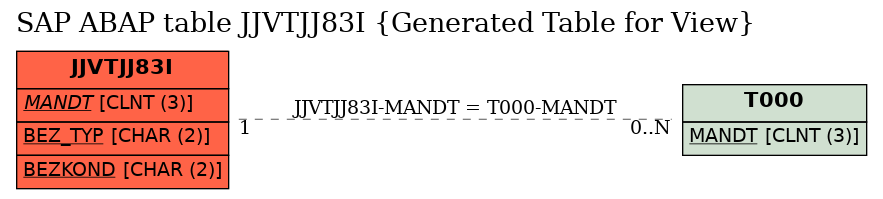 E-R Diagram for table JJVTJJ83I (Generated Table for View)