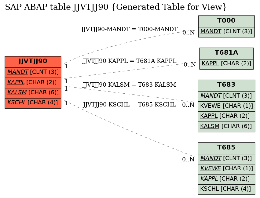 E-R Diagram for table JJVTJJ90 (Generated Table for View)