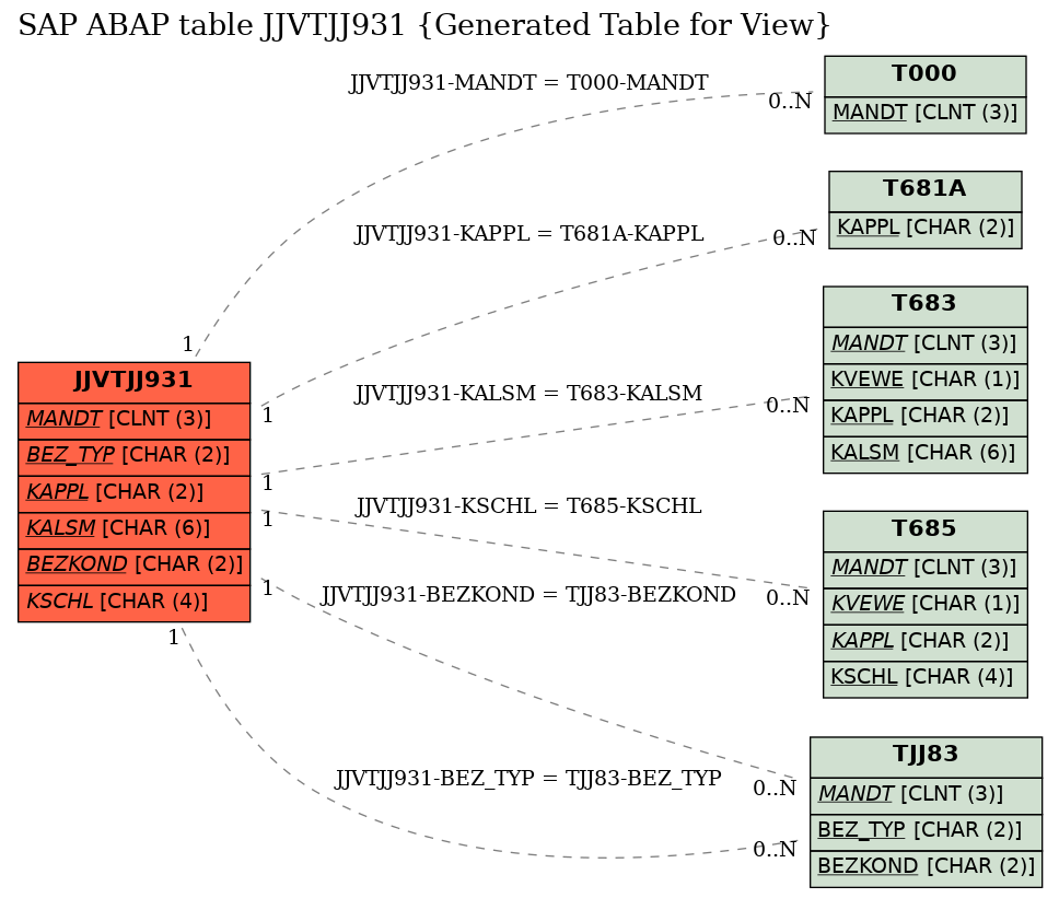 E-R Diagram for table JJVTJJ931 (Generated Table for View)