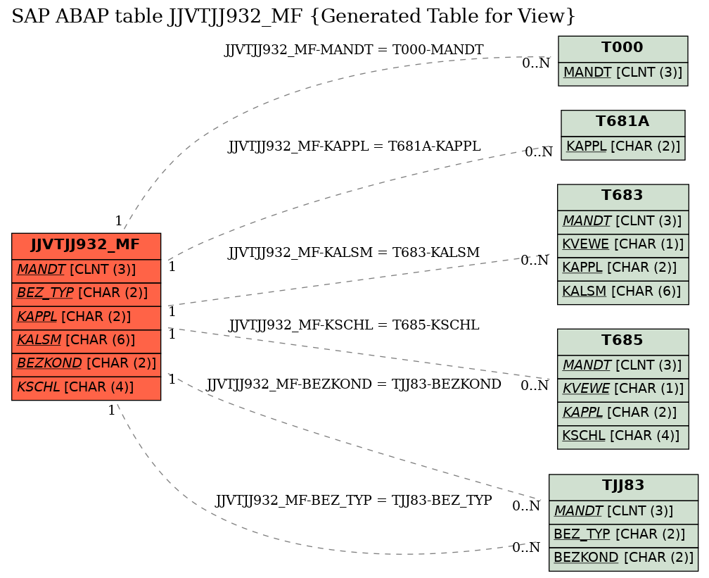E-R Diagram for table JJVTJJ932_MF (Generated Table for View)