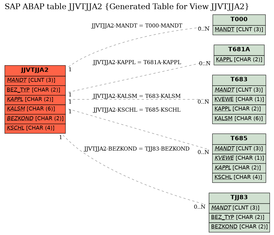 E-R Diagram for table JJVTJJA2 (Generated Table for View JJVTJJA2)