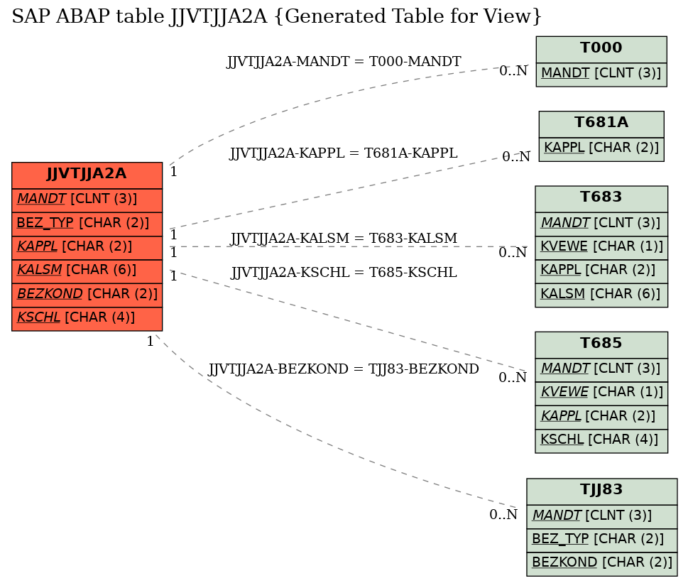 E-R Diagram for table JJVTJJA2A (Generated Table for View)