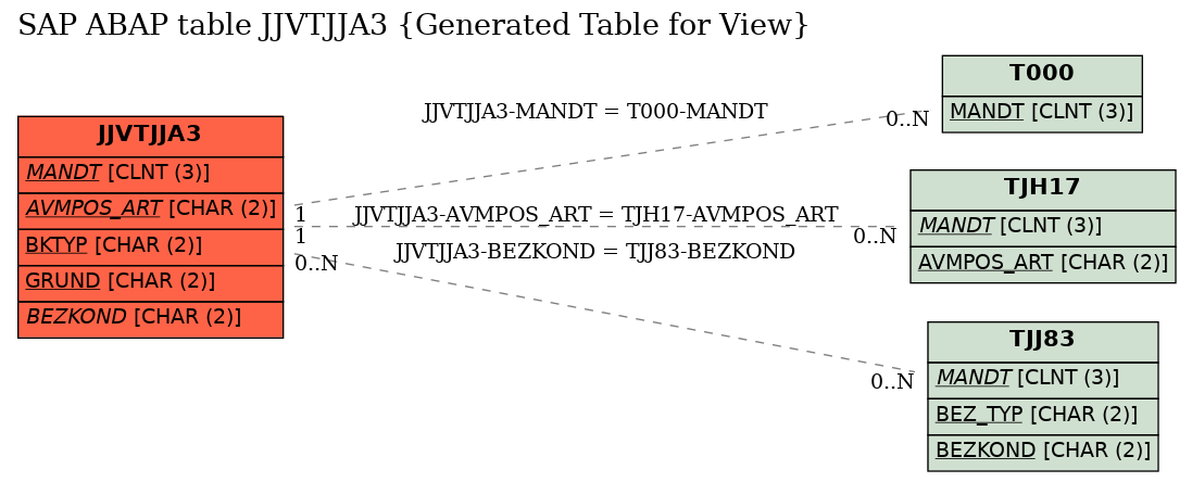 E-R Diagram for table JJVTJJA3 (Generated Table for View)