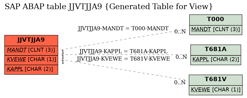 E-R Diagram for table JJVTJJA9 (Generated Table for View)
