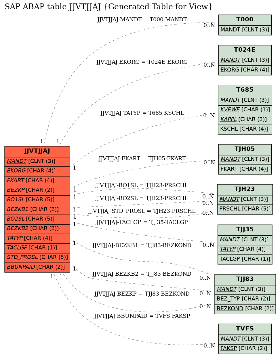 E-R Diagram for table JJVTJJAJ (Generated Table for View)