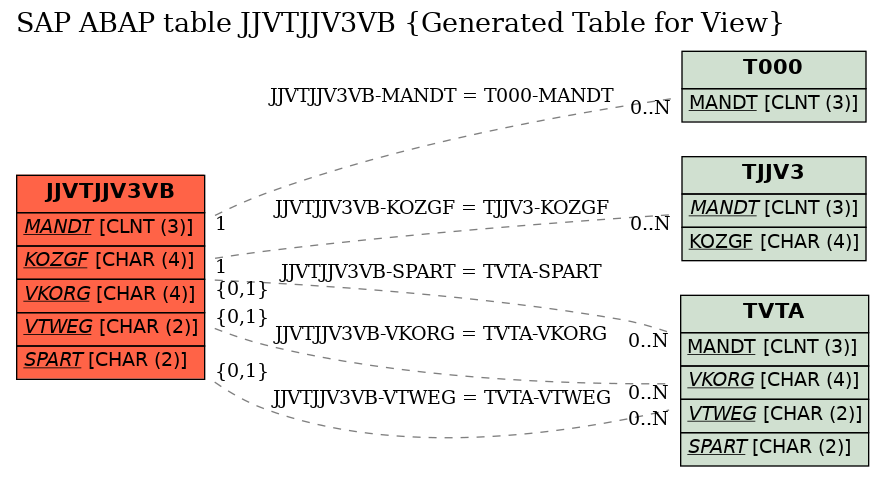 E-R Diagram for table JJVTJJV3VB (Generated Table for View)