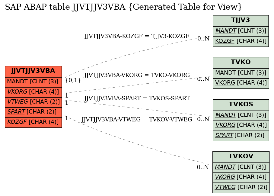 E-R Diagram for table JJVTJJV3VBA (Generated Table for View)