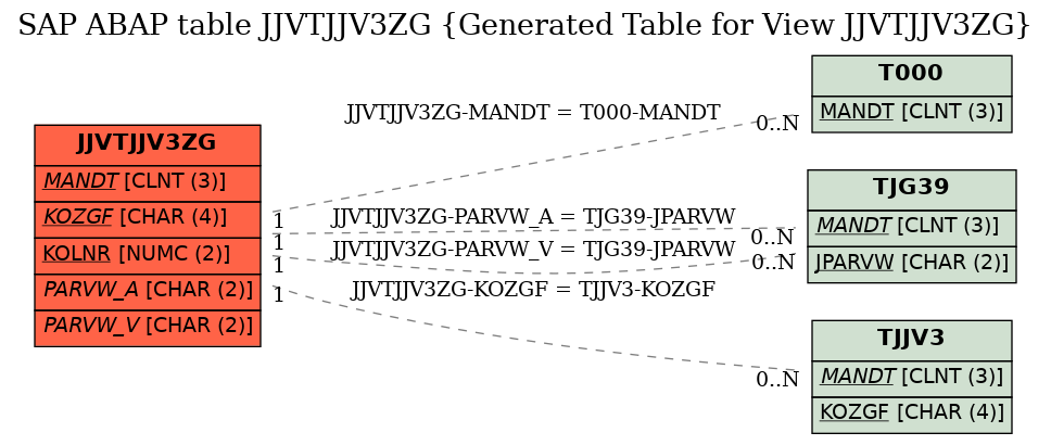 E-R Diagram for table JJVTJJV3ZG (Generated Table for View JJVTJJV3ZG)