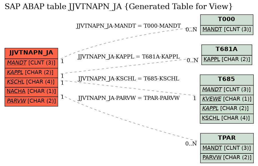 E-R Diagram for table JJVTNAPN_JA (Generated Table for View)