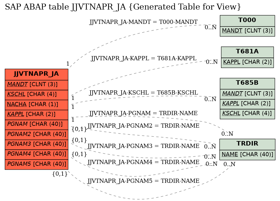 E-R Diagram for table JJVTNAPR_JA (Generated Table for View)