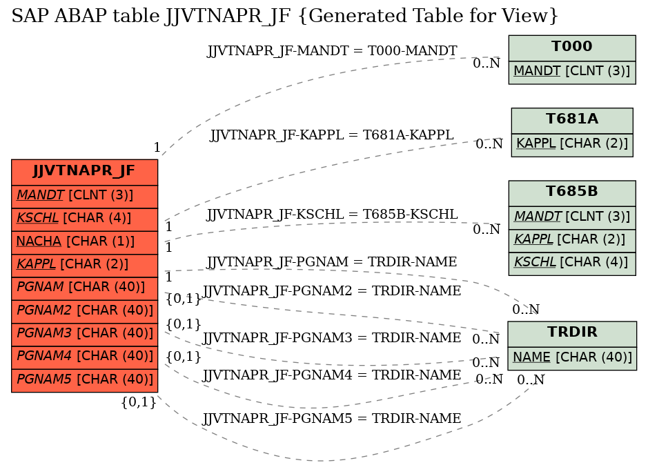 E-R Diagram for table JJVTNAPR_JF (Generated Table for View)