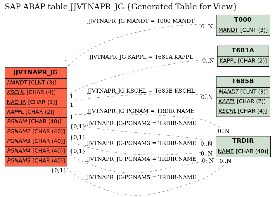 E-R Diagram for table JJVTNAPR_JG (Generated Table for View)