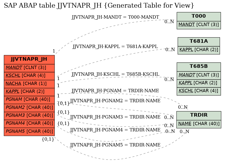 E-R Diagram for table JJVTNAPR_JH (Generated Table for View)