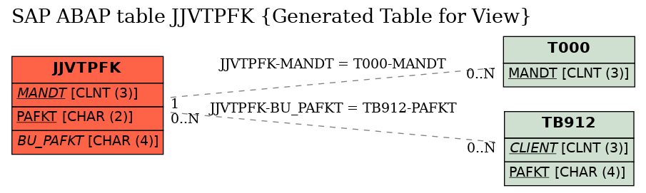 E-R Diagram for table JJVTPFK (Generated Table for View)