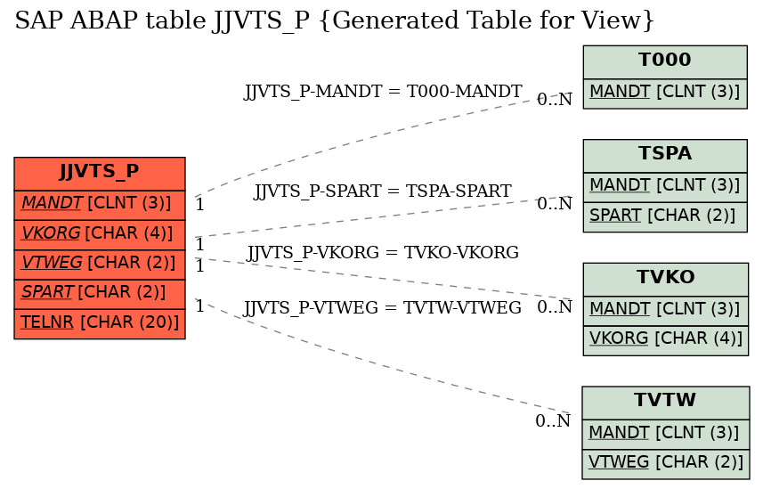 E-R Diagram for table JJVTS_P (Generated Table for View)