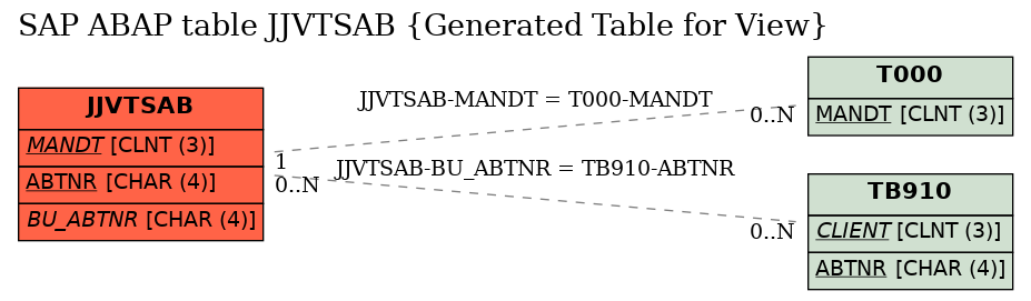 E-R Diagram for table JJVTSAB (Generated Table for View)