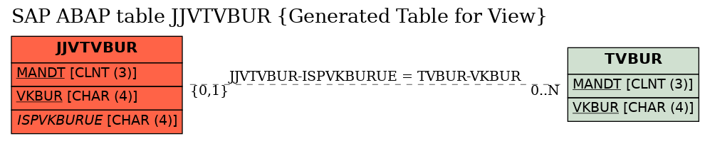 E-R Diagram for table JJVTVBUR (Generated Table for View)