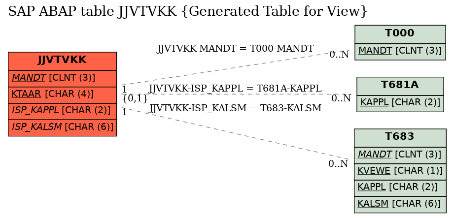 E-R Diagram for table JJVTVKK (Generated Table for View)