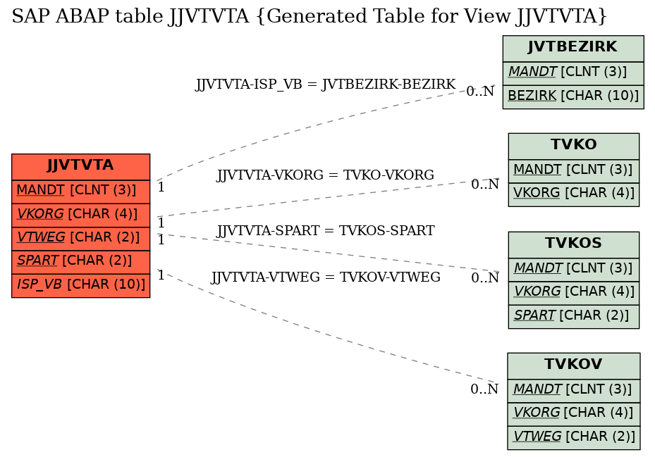 E-R Diagram for table JJVTVTA (Generated Table for View JJVTVTA)