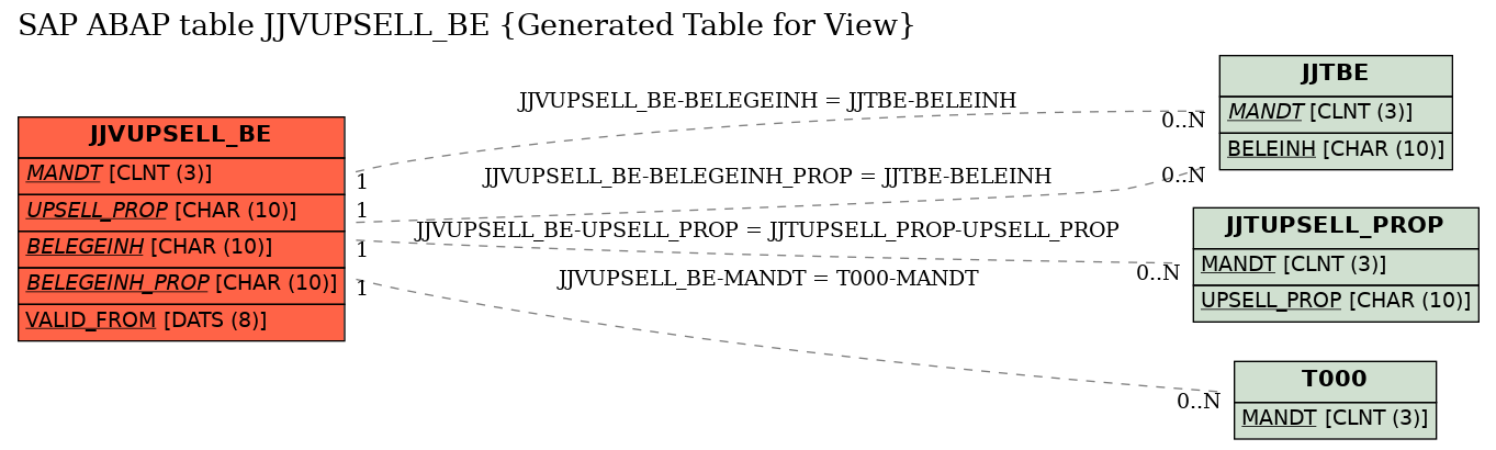 E-R Diagram for table JJVUPSELL_BE (Generated Table for View)