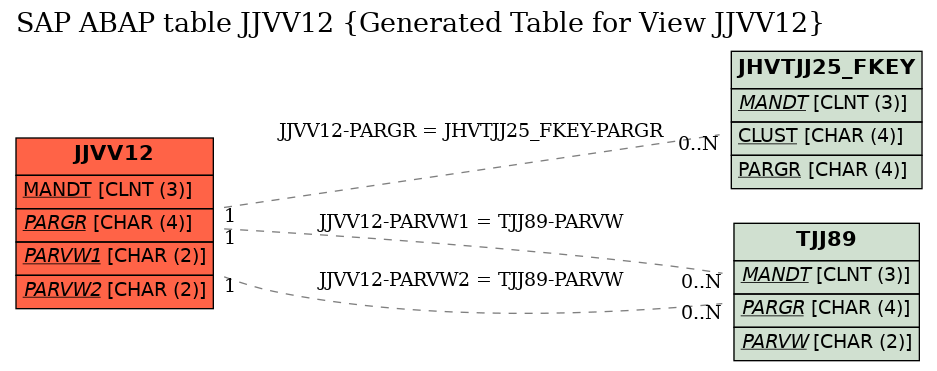 E-R Diagram for table JJVV12 (Generated Table for View JJVV12)