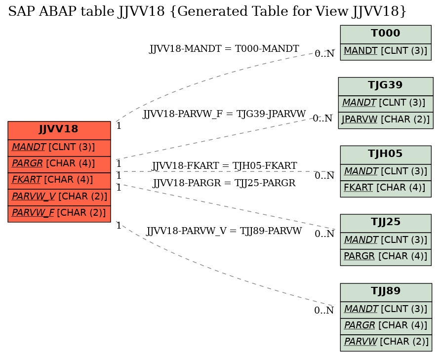 E-R Diagram for table JJVV18 (Generated Table for View JJVV18)