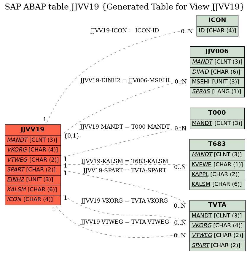 E-R Diagram for table JJVV19 (Generated Table for View JJVV19)