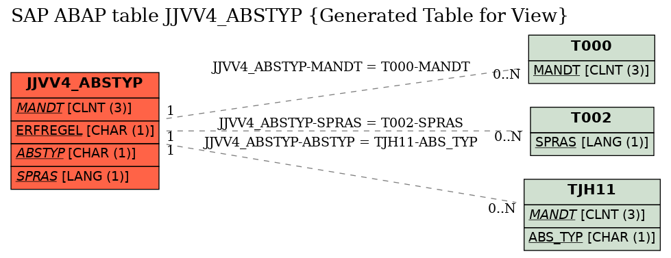 E-R Diagram for table JJVV4_ABSTYP (Generated Table for View)