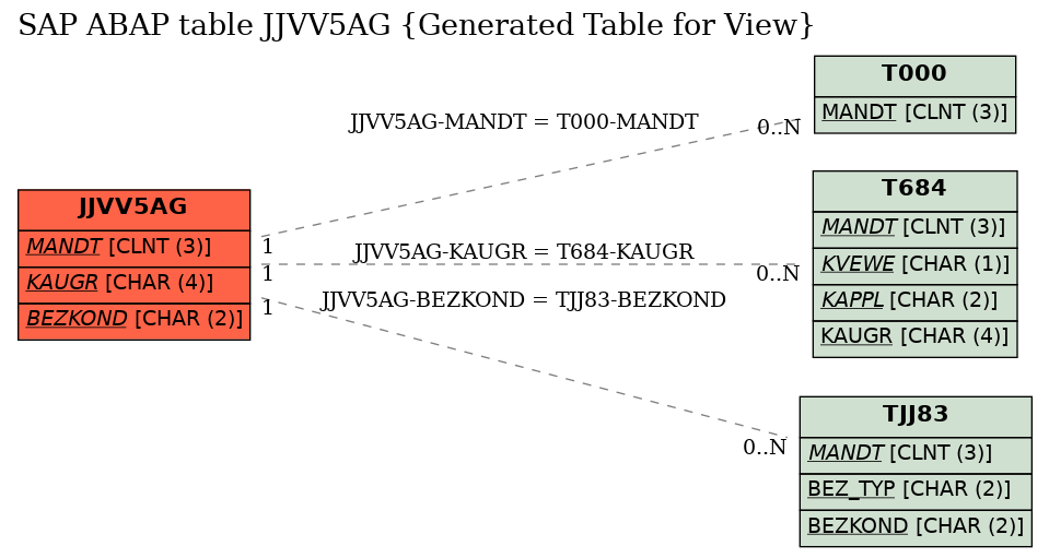 E-R Diagram for table JJVV5AG (Generated Table for View)