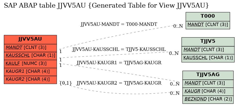 E-R Diagram for table JJVV5AU (Generated Table for View JJVV5AU)