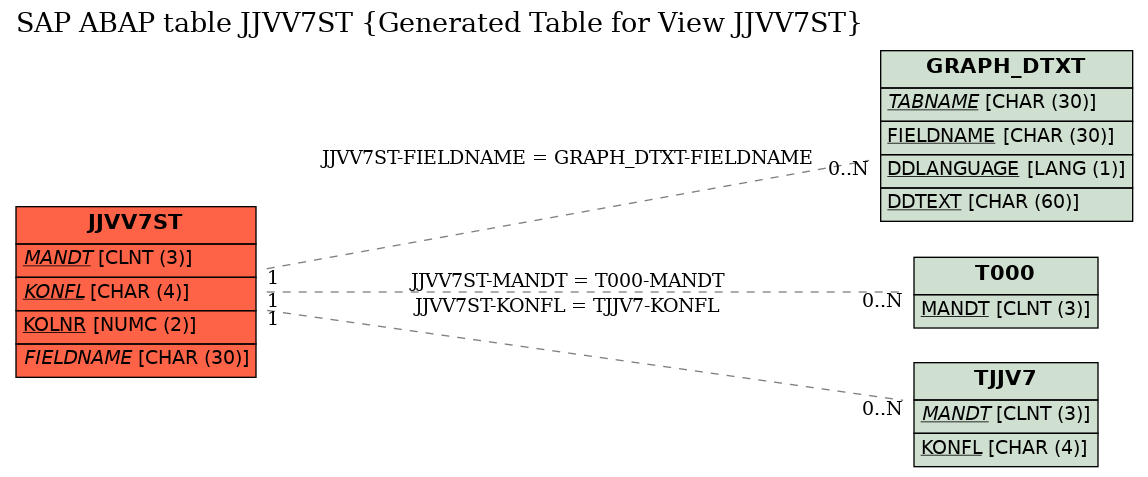 E-R Diagram for table JJVV7ST (Generated Table for View JJVV7ST)