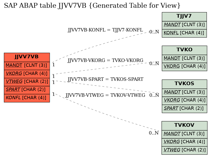 E-R Diagram for table JJVV7VB (Generated Table for View)
