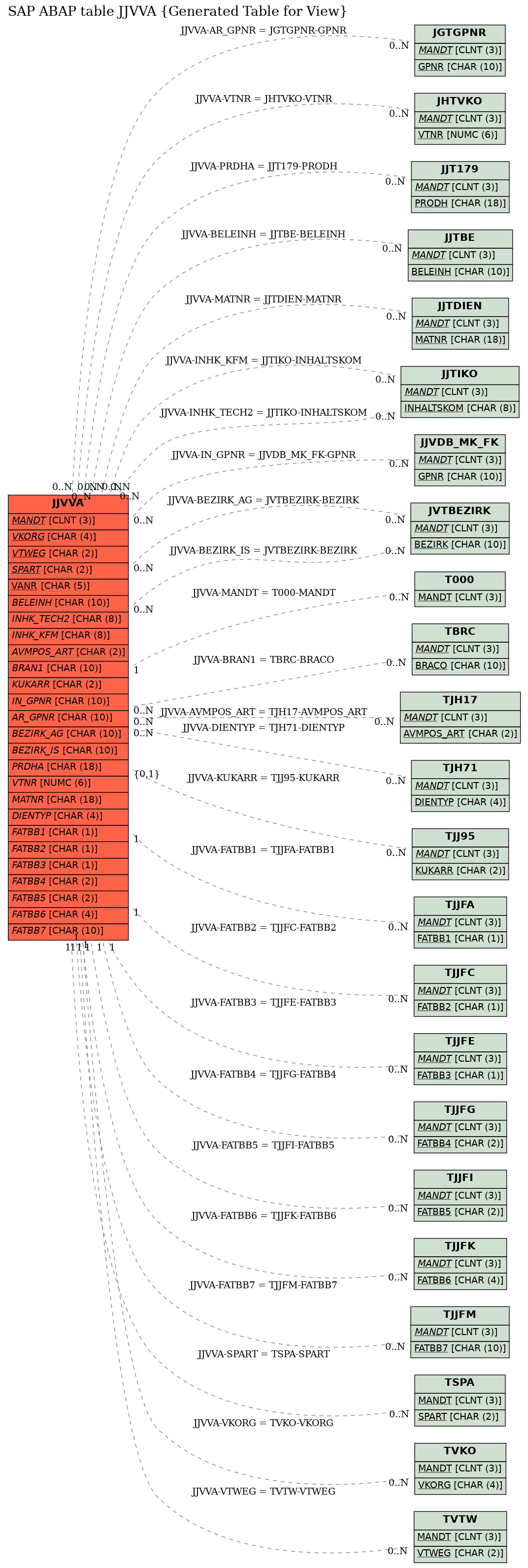 E-R Diagram for table JJVVA (Generated Table for View)