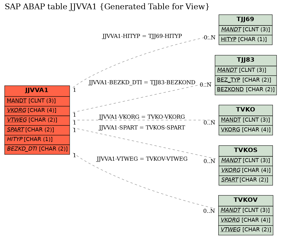 E-R Diagram for table JJVVA1 (Generated Table for View)