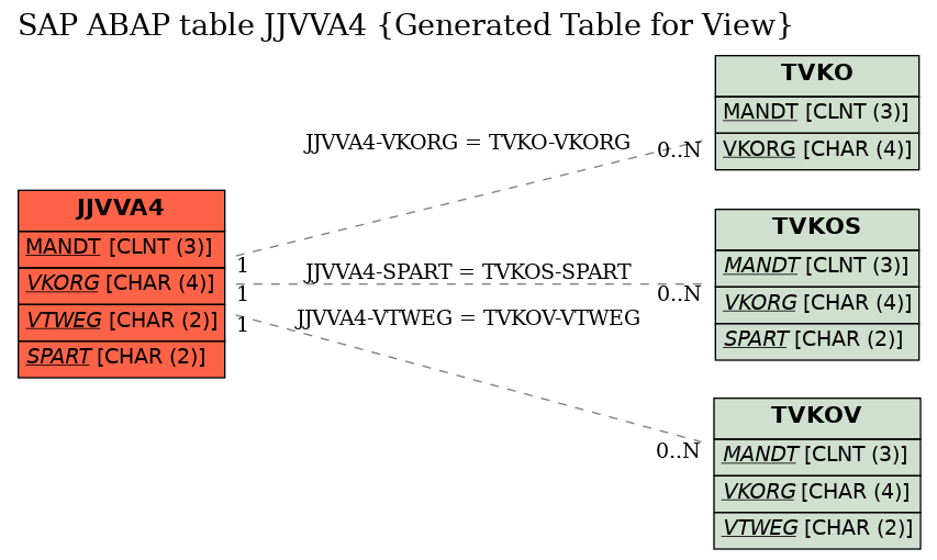 E-R Diagram for table JJVVA4 (Generated Table for View)