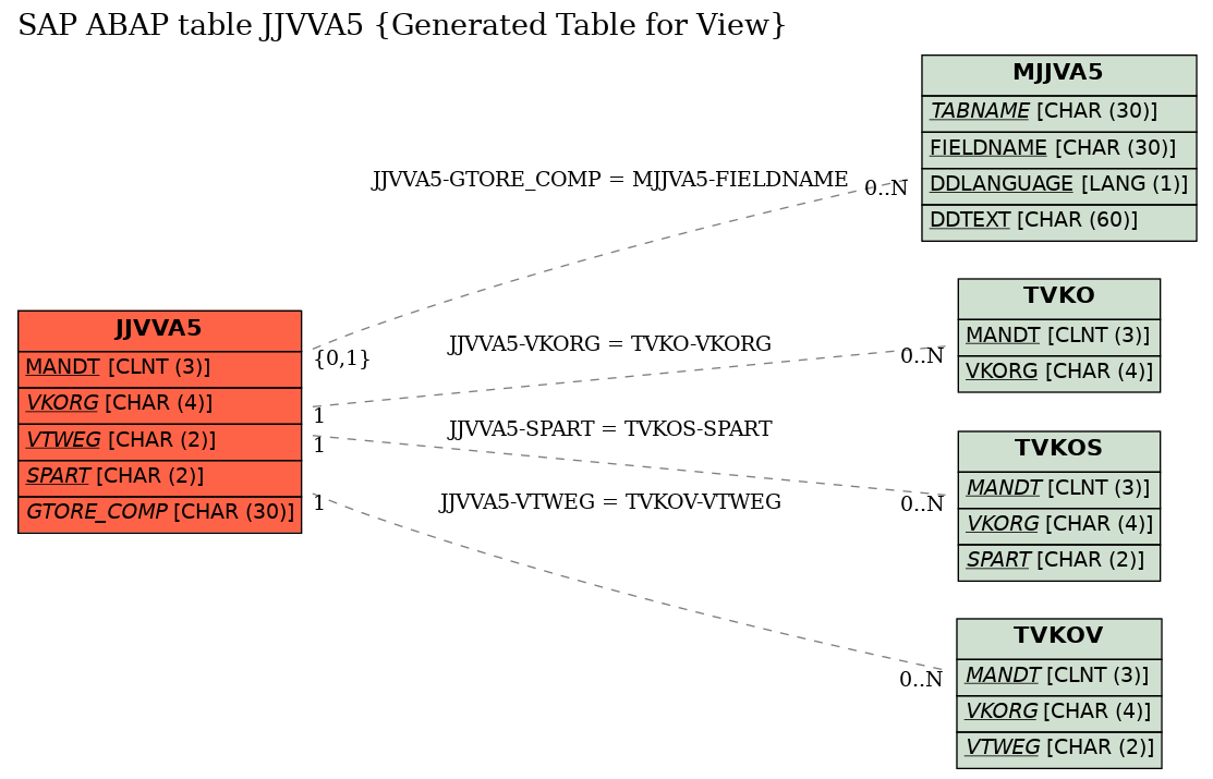 E-R Diagram for table JJVVA5 (Generated Table for View)