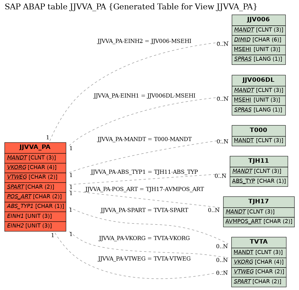 E-R Diagram for table JJVVA_PA (Generated Table for View JJVVA_PA)