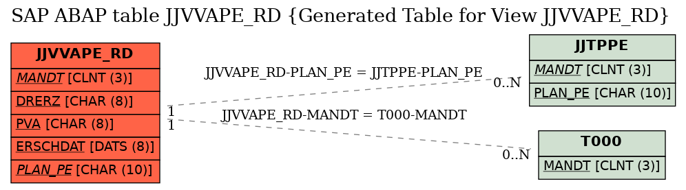 E-R Diagram for table JJVVAPE_RD (Generated Table for View JJVVAPE_RD)