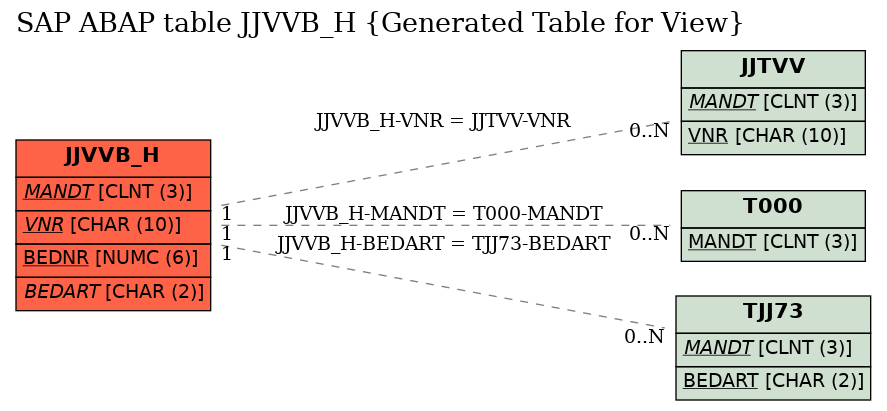 E-R Diagram for table JJVVB_H (Generated Table for View)