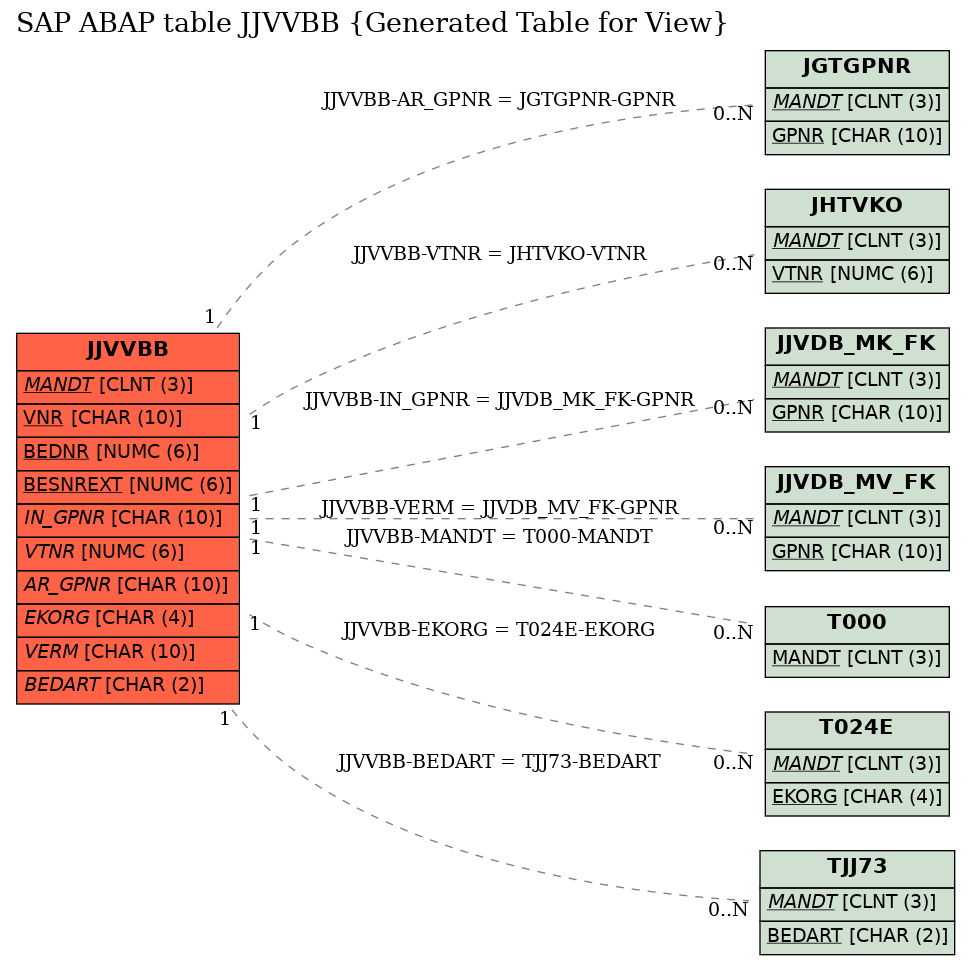 E-R Diagram for table JJVVBB (Generated Table for View)