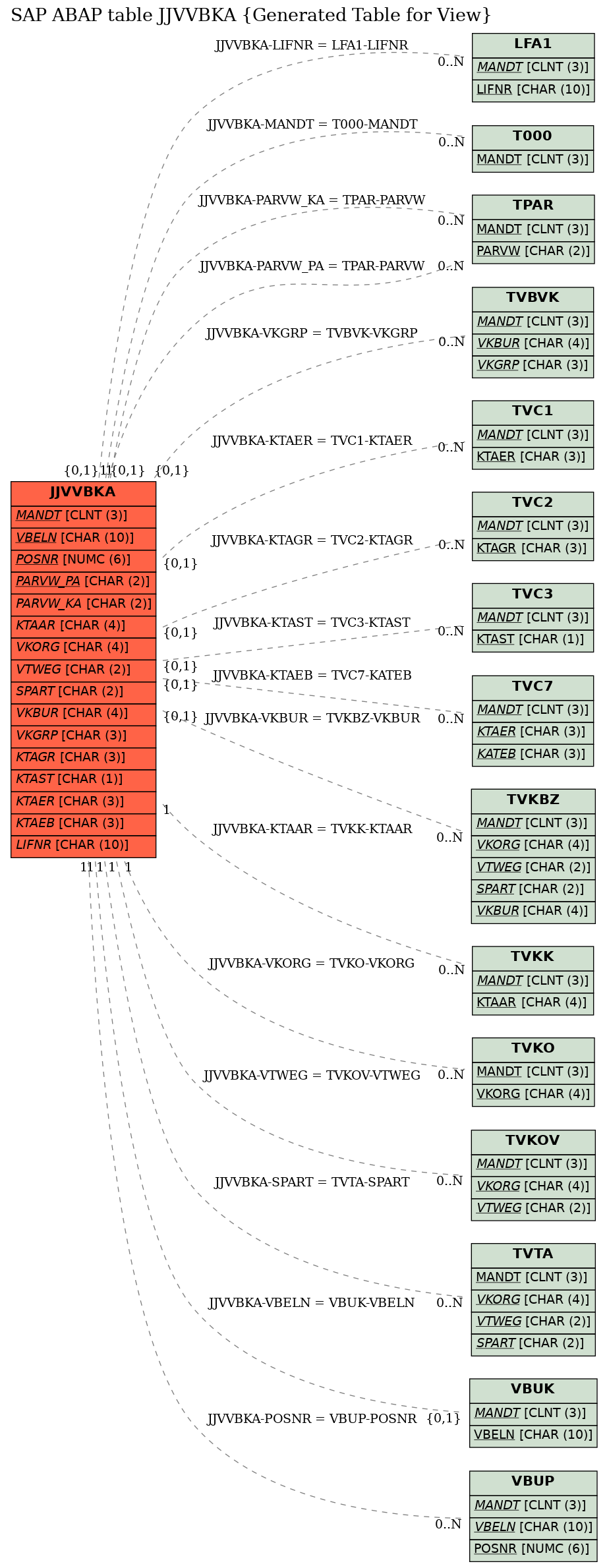 E-R Diagram for table JJVVBKA (Generated Table for View)