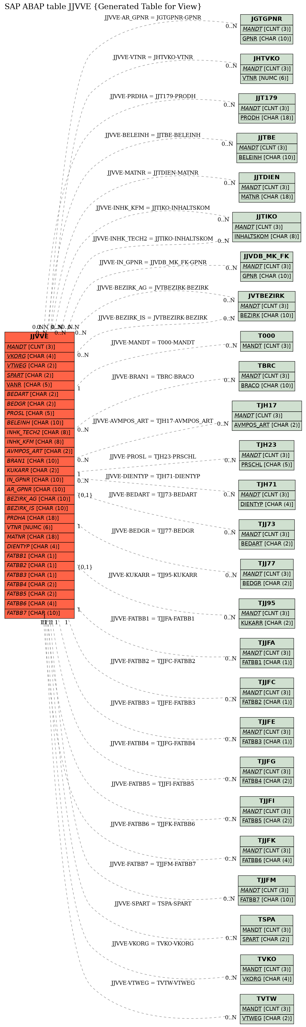 E-R Diagram for table JJVVE (Generated Table for View)