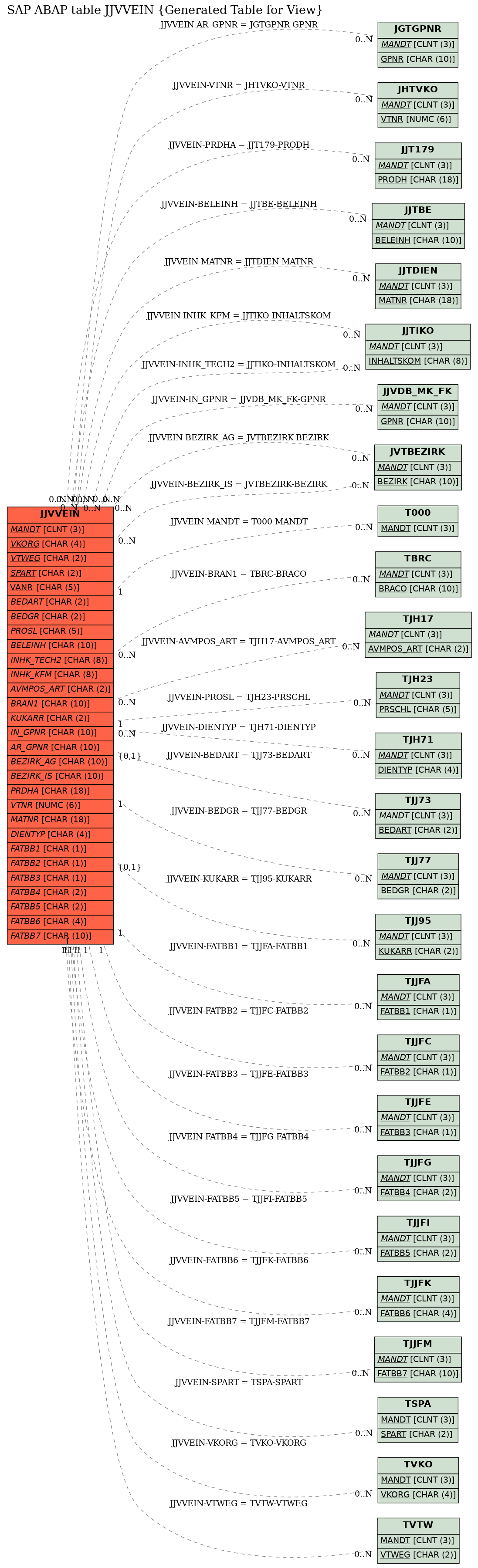 E-R Diagram for table JJVVEIN (Generated Table for View)