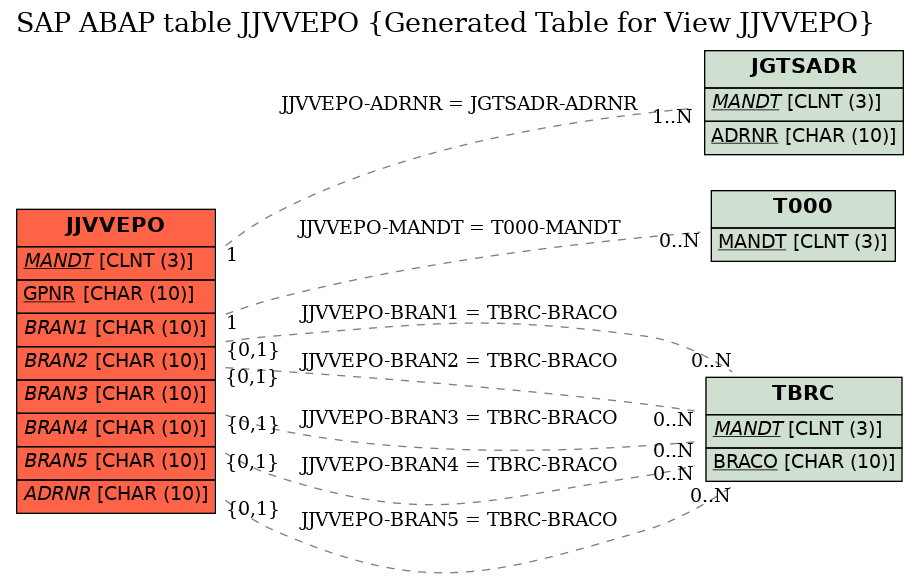 E-R Diagram for table JJVVEPO (Generated Table for View JJVVEPO)