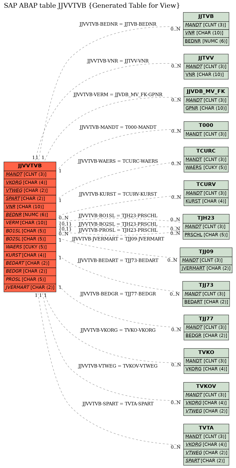 E-R Diagram for table JJVVTVB (Generated Table for View)