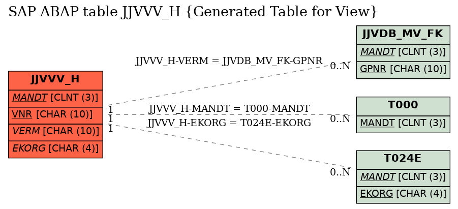 E-R Diagram for table JJVVV_H (Generated Table for View)