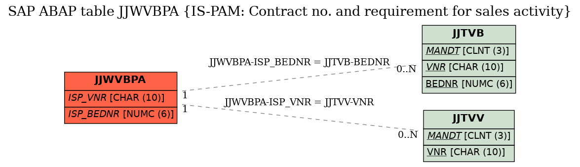 E-R Diagram for table JJWVBPA (IS-PAM: Contract no. and requirement for sales activity)